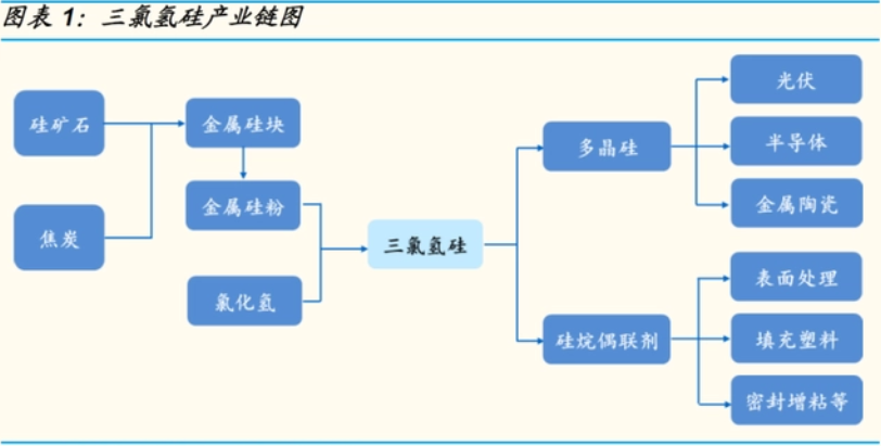 Peta Rantaian Industri Trichlorosilane