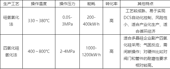 Kaedah Sintesis Trichlorosilane