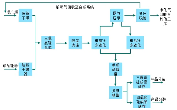 Proses Pengeluaran Trichlorosilane